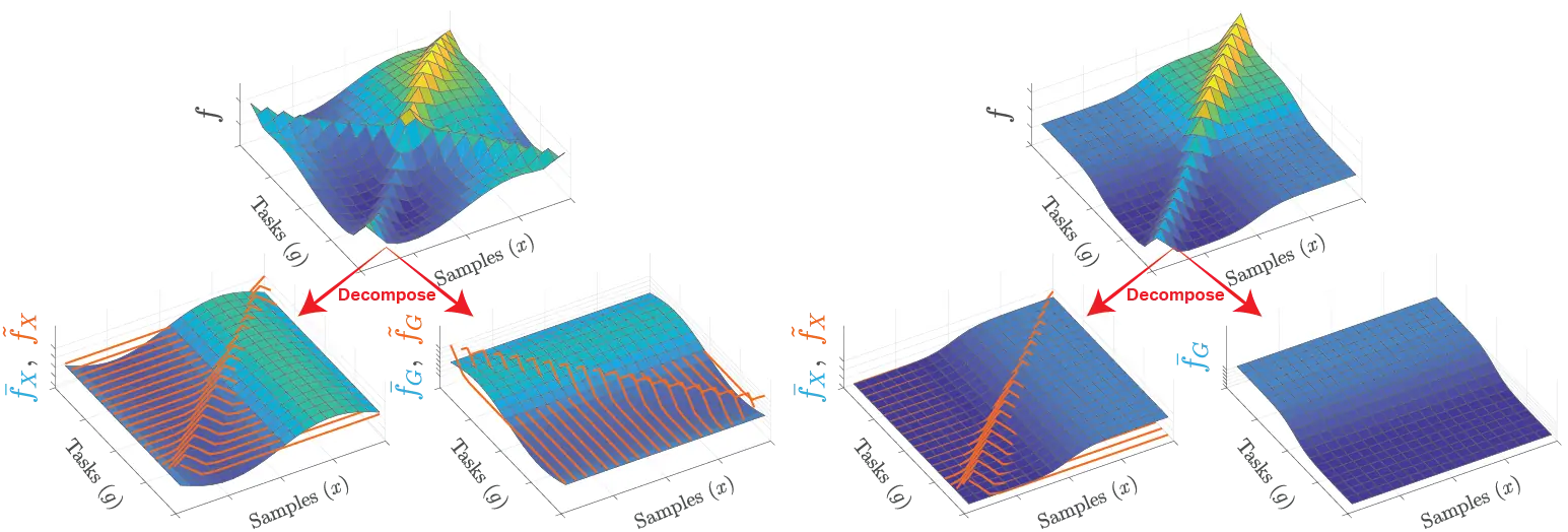 Surface plots of a multi-task function decomposed into shared and specific components