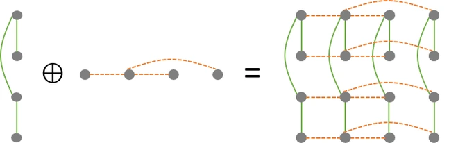 Two small graphs combined by the Kronecker sum into a grid-structured graph